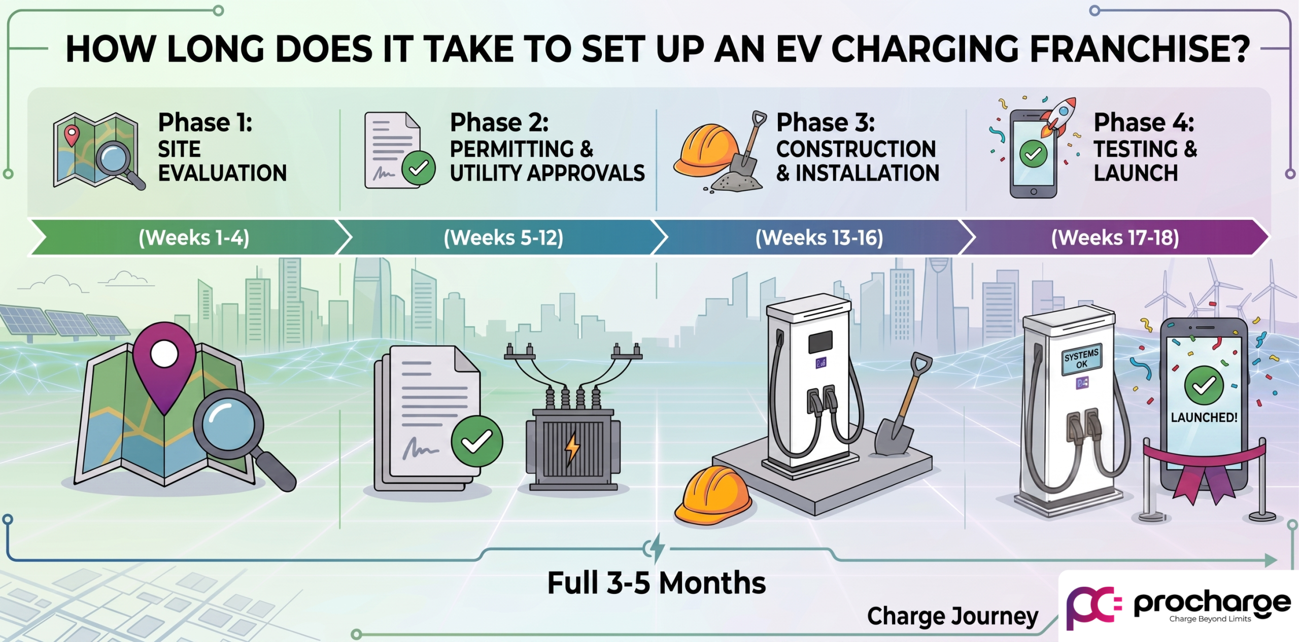 How Long Does It Take to Set Up an EV Charging Franchise? A Complete  Timeline Breakdown