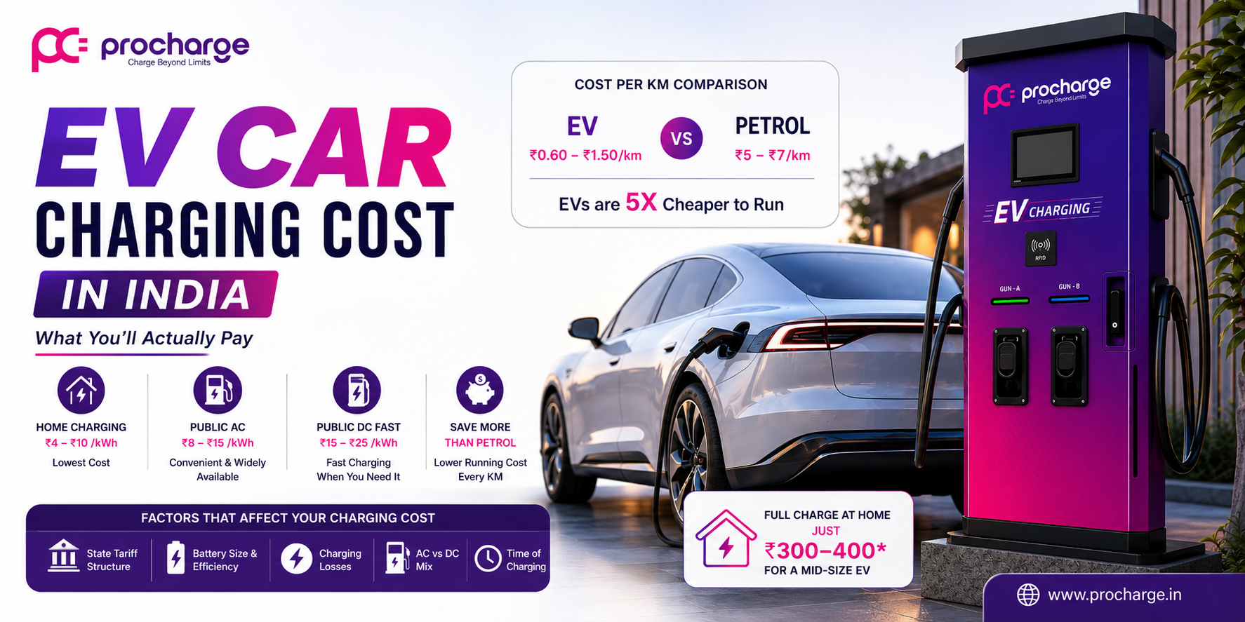 EV Car Charging Cost in India: What You’ll Actually Pay